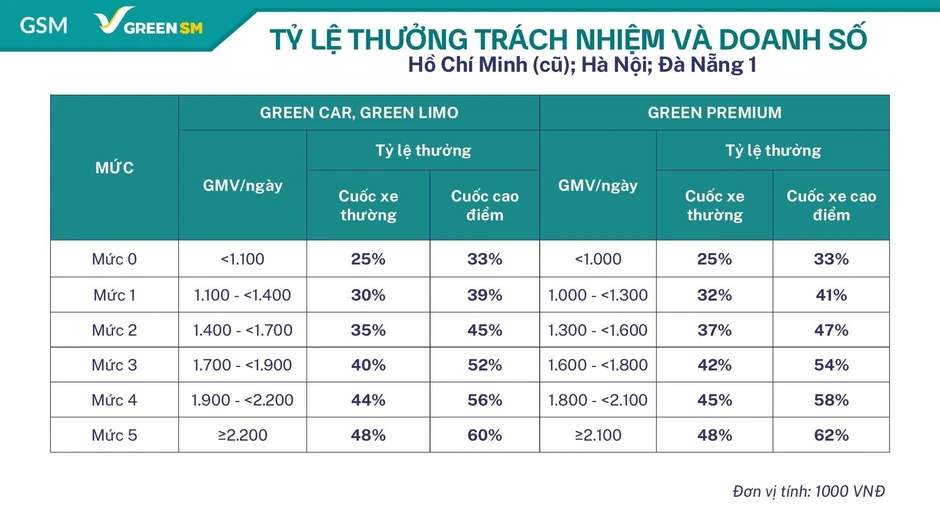 Grab, Be, Green SM ăn chia doanh thu với tài xế thế nào?