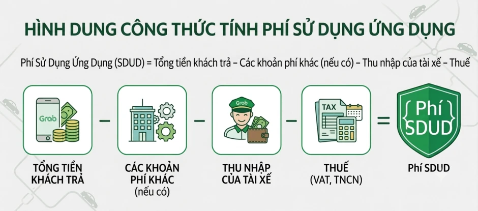 Grab, Be, Green SM ăn chia doanh thu với tài xế thế nào?