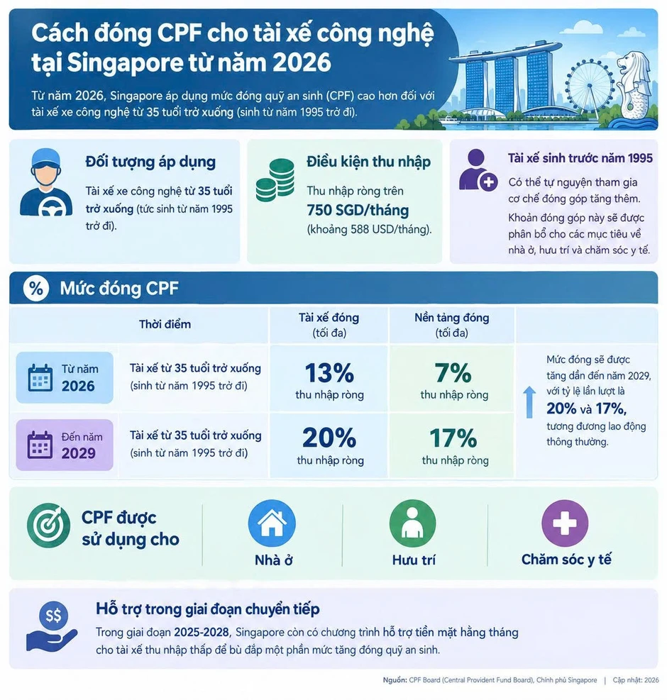 Grab, GoJek chi trả an sinh cho đối tác tài xế ở các nước như thế nào? Grab, GoJek chi trả an sinh cho đối tác tài xế ở các nước như thế nào?
