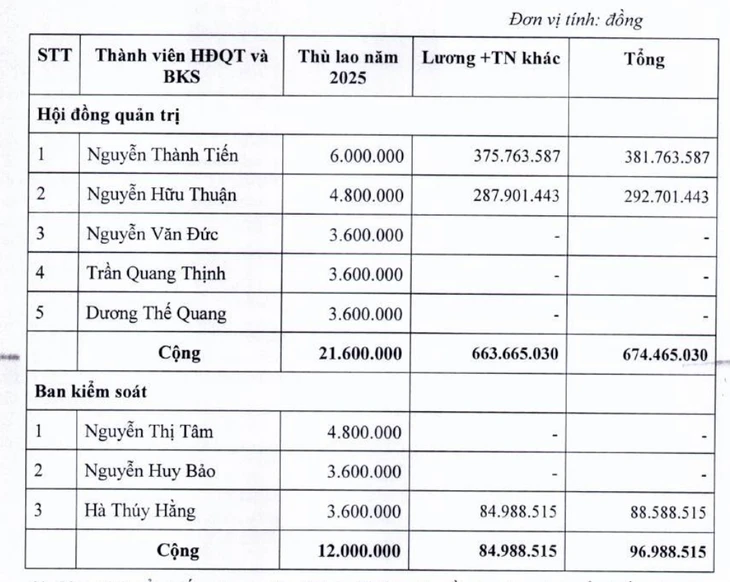 Hé lộ thu nhập của nhân viên công ty chuyên bán khóa học làm giàu Hé lộ thu nhập của nhân viên công ty chuyên bán khóa học làm giàu