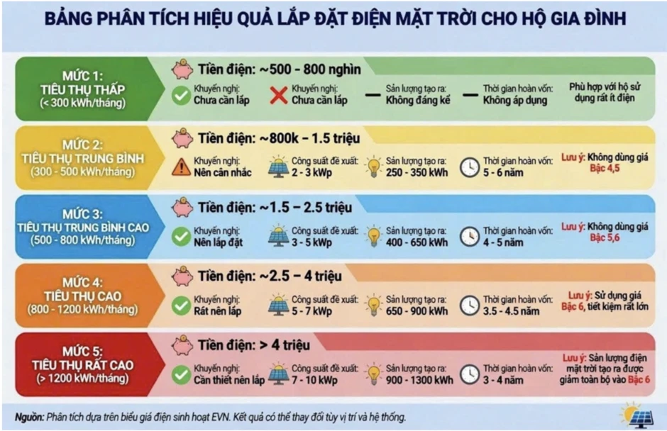 Hóa đơn điện mùa hè tăng vọt: Hộ gia đình nào nên lắp điện mặt trời mái nhà? Hóa đơn điện mùa hè tăng vọt: Hộ gia đình nào nên lắp điện mặt trời mái nhà?