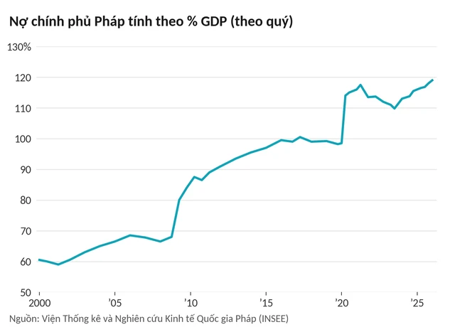 Hơn 1.000 tỷ USD trái phiếu sắp đến hạn, nợ vượt 120% GDP: 'Tiền ma thuật' tại nền kinh tế top đầu châu Âu khiến nhà đầu tư run rẩy chuẩn bị kịch bản xấu Hơn 1.000 tỷ USD trái phiếu sắp đến hạn, nợ vượt 120% GDP: 'Tiền ma thuật' tại nền kinh tế top đầu châu Âu khiến nhà đầu tư run rẩy chuẩn bị kịch bản xấu