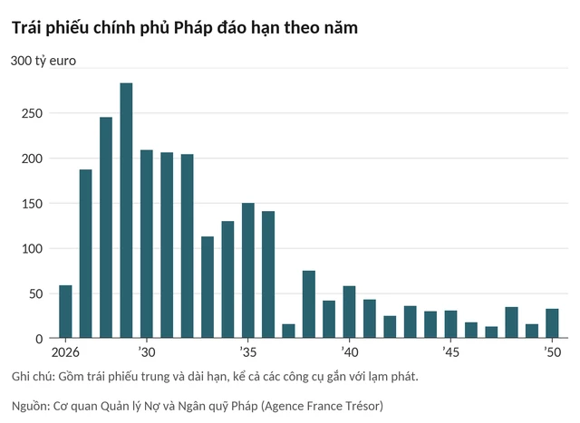 Hơn 1.000 tỷ USD trái phiếu sắp đến hạn, nợ vượt 120% GDP: 'Tiền ma thuật' tại nền kinh tế top đầu châu Âu khiến nhà đầu tư run rẩy chuẩn bị kịch bản xấu Hơn 1.000 tỷ USD trái phiếu sắp đến hạn, nợ vượt 120% GDP: 'Tiền ma thuật' tại nền kinh tế top đầu châu Âu khiến nhà đầu tư run rẩy chuẩn bị kịch bản xấu