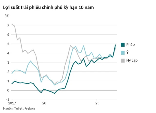 Hơn 1.000 tỷ USD trái phiếu sắp đến hạn, nợ vượt 120% GDP: 'Tiền ma thuật' tại nền kinh tế top đầu châu Âu khiến nhà đầu tư run rẩy chuẩn bị kịch bản xấu Hơn 1.000 tỷ USD trái phiếu sắp đến hạn, nợ vượt 120% GDP: 'Tiền ma thuật' tại nền kinh tế top đầu châu Âu khiến nhà đầu tư run rẩy chuẩn bị kịch bản xấu