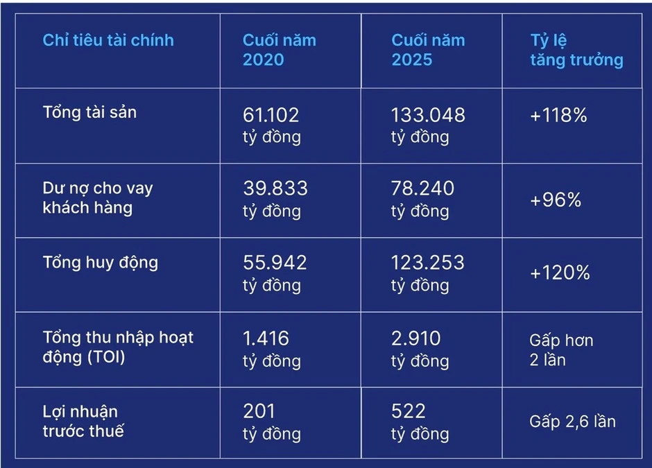 Hơn một thập kỷ 'xây nền' cho chu kỳ tăng trưởng mới của BVBank Hơn một thập kỷ 'xây nền' cho chu kỳ tăng trưởng mới của BVBank