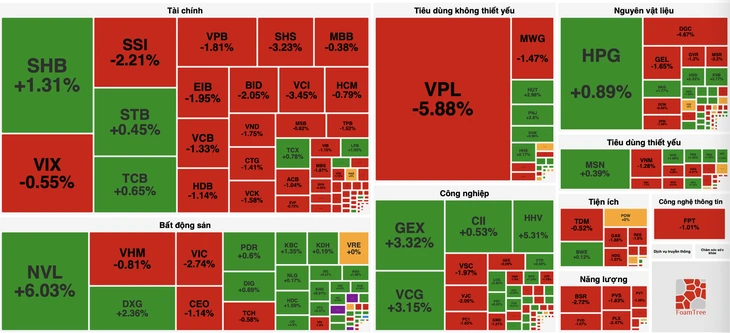 Hưng phấn ngắn ngủi, VN-Index giảm mạnh sau phiên tăng kỷ lục Hưng phấn ngắn ngủi, VN-Index giảm mạnh sau phiên tăng kỷ lục