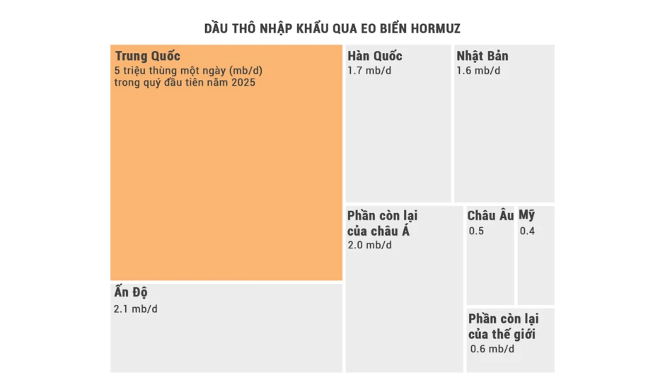 Infographic: Trung Quốc vượt qua 'cú sốc' eo biển Hormuz thế nào? Infographic: Trung Quốc vượt qua 'cú sốc' eo biển Hormuz thế nào?