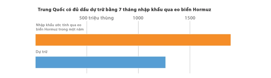 Infographic: Trung Quốc vượt qua 'cú sốc' eo biển Hormuz thế nào? Infographic: Trung Quốc vượt qua 'cú sốc' eo biển Hormuz thế nào?