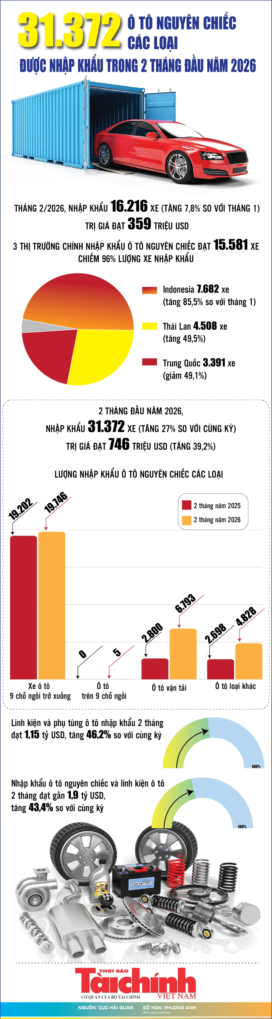 Infographics: 2 tháng đầu năm 2026, nhập khẩu ô tô nguyên chiếc và linh kiện đạt gần 1,9 tỷ USD Infographics: 2 tháng đầu năm 2026, nhập khẩu ô tô nguyên chiếc và linh kiện đạt gần 1,9 tỷ USD