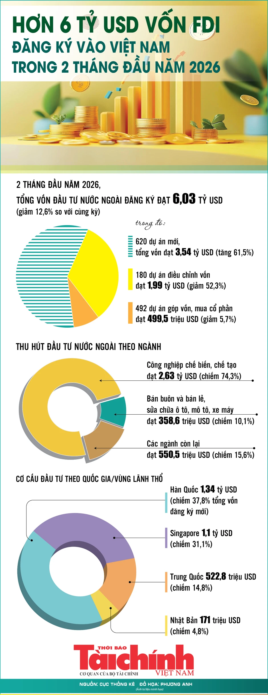 Infographics: 2 tháng đầu năm 2026, vốn đầu tư nước ngoài đăng ký vào Việt Nam đạt 6,03 tỷ USD Infographics: 2 tháng đầu năm 2026, vốn đầu tư nước ngoài đăng ký vào Việt Nam đạt 6,03 tỷ USD