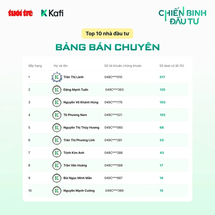 Kết quả tuần 6 cuộc thi 'Chiến Binh Đầu Tư', nhiều thay đổi ở nhóm dẫn đầu Kết quả tuần 6 cuộc thi 'Chiến Binh Đầu Tư', nhiều thay đổi ở nhóm dẫn đầu