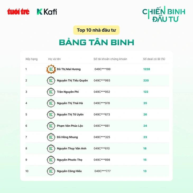 Kết quả tuần 6 cuộc thi 'Chiến Binh Đầu Tư', nhiều thay đổi ở nhóm dẫn đầu Kết quả tuần 6 cuộc thi 'Chiến Binh Đầu Tư', nhiều thay đổi ở nhóm dẫn đầu