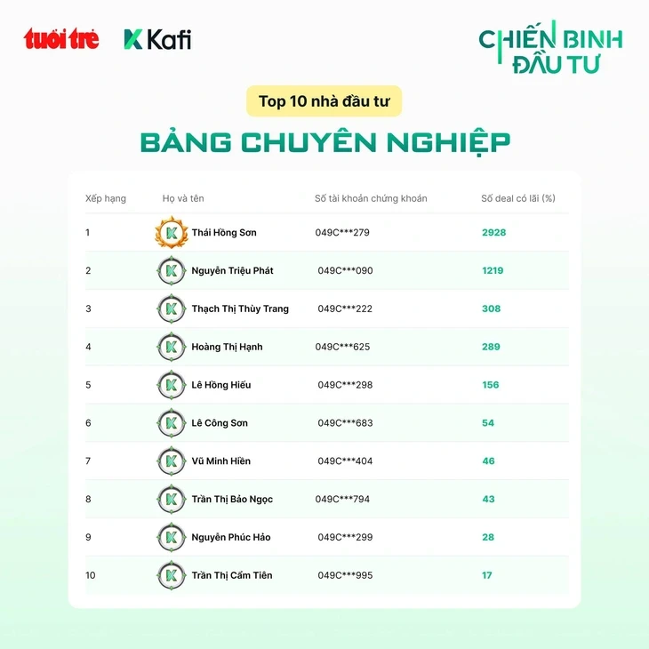 Kết quả tuần 6 cuộc thi 'Chiến Binh Đầu Tư', nhiều thay đổi ở nhóm dẫn đầu Kết quả tuần 6 cuộc thi 'Chiến Binh Đầu Tư', nhiều thay đổi ở nhóm dẫn đầu
