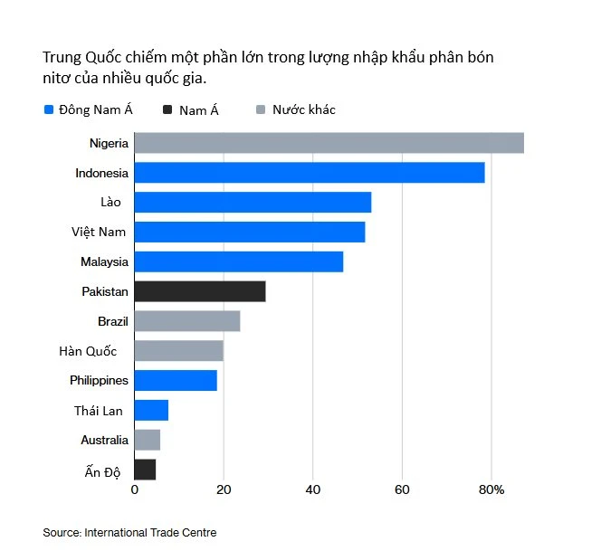 Không phải dầu mỏ, một mặt hàng khác đang thiếu hụt có nguy cơ làm rung chuyển ngành thực phẩm toàn cầu, Trung Quốc 'ngư ông đắc lợi' Không phải dầu mỏ, một mặt hàng khác đang thiếu hụt có nguy cơ làm rung chuyển ngành thực phẩm toàn cầu, Trung Quốc 'ngư ông đắc lợi'