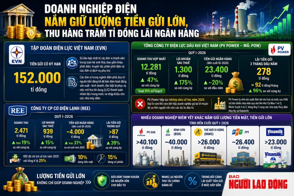 Không riêng EVN, nhiều "ông lớn" cũng có hàng chục ngàn tỉ đồng gửi ngân hàng
