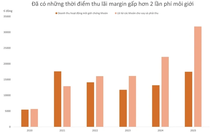 Lãi margin đắt hơn, loạt cổ phiếu chứng khoán biến động theo nhịp thị trường