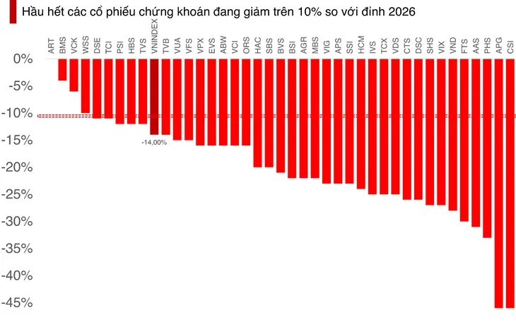 Lãi margin đắt hơn, loạt cổ phiếu chứng khoán biến động theo nhịp thị trường