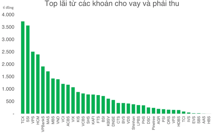 Lãi margin đắt hơn, loạt cổ phiếu chứng khoán biến động theo nhịp thị trường