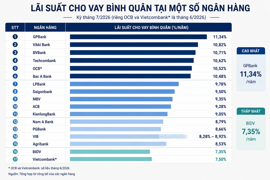 Lãi suất cho vay ngân hàng nào thấp nhất? Lãi suất cho vay ngân hàng nào thấp nhất?