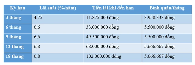 Lãi suất tại Agribank, BIDV, VietinBank, Vietcombank: Gửi 1 tỷ đồng nhận được tiền lãi cao nhất là bao nhiêu? Lãi suất tại Agribank, BIDV, VietinBank, Vietcombank: Gửi 1 tỷ đồng nhận được tiền lãi cao nhất là bao nhiêu?
