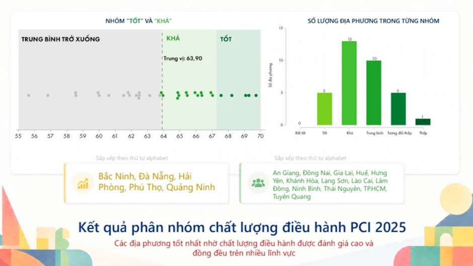 Lần đầu xếp hạng PCI 34 tỉnh, thành phố sau sáp nhập: Lộ diện 5 địa phương xuất sắc Lần đầu xếp hạng PCI 34 tỉnh, thành phố sau sáp nhập: Lộ diện 5 địa phương xuất sắc