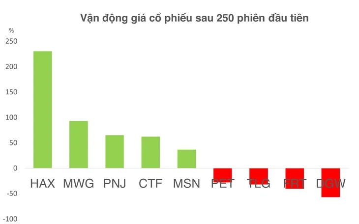 Làn sóng IPO mới doanh nghiệp bán lẻ: Tỉ lệ 'vỡ kỳ vọng' sau niêm yết thế nào? Làn sóng IPO mới doanh nghiệp bán lẻ: Tỉ lệ 'vỡ kỳ vọng' sau niêm yết thế nào?