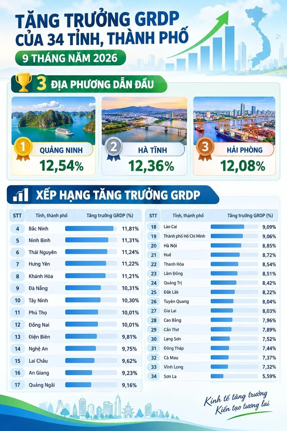 Lộ diện 'ngôi sao' sáng nhất trong cuộc đua tăng trưởng kinh tế Lộ diện 'ngôi sao' sáng nhất trong cuộc đua tăng trưởng kinh tế