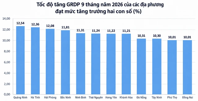 Lộ diện TOP 12 địa phương có GRDP tăng trưởng 2 con số, cao nhất Việt Nam trong 9 tháng năm 2026: Hà Nội và TP. Hồ Chí Minh 'vắng mặt'