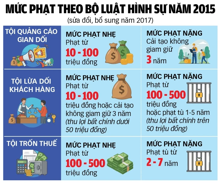 Lừa dối khách hàng, quảng cáo gian dối sẽ bị phạt tù nặng hơn Lừa dối khách hàng, quảng cáo gian dối sẽ bị phạt tù nặng hơn