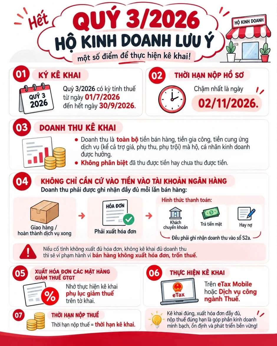 Lưu ý mới từ cơ quan Thuế đến toàn bộ cá nhân, hộ kinh doanh chuẩn bị kê khai thuế Quý 3 Lưu ý mới từ cơ quan Thuế đến toàn bộ cá nhân, hộ kinh doanh chuẩn bị kê khai thuế Quý 3