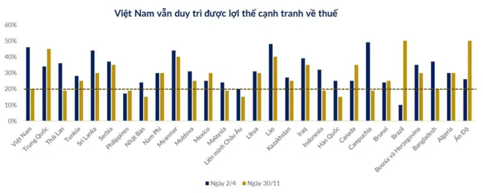 Mỹ áp mức thuế mới, những ngành xuất khẩu nào của Việt Nam bị tác động? Mỹ áp mức thuế mới, những ngành xuất khẩu nào của Việt Nam bị tác động?