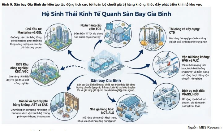 MBS "chỉ điểm" những cái tên hưởng lợi từ siêu dự án sân bay Gia Bình 196.000 tỷ đồng MBS "chỉ điểm" những cái tên hưởng lợi từ siêu dự án sân bay Gia Bình 196.000 tỷ đồng