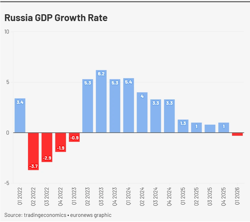 Nga đón tin buồn: GDP đảo chiều giảm sau 3 năm, EU tự tin Kremlin đã ngấm đòn trừng phạt, thực hư ra sao?