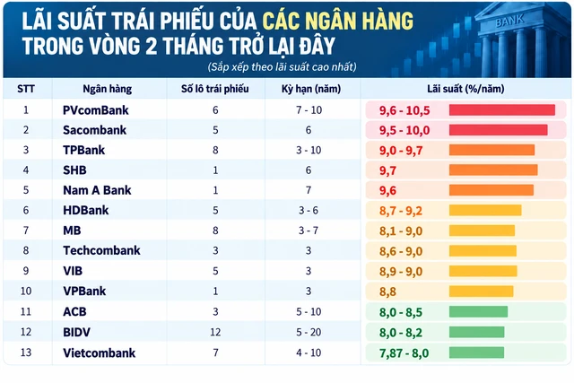 Ngân hàng huy động vốn với lãi suất lên tới 10,5%/năm