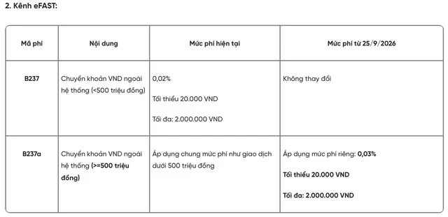 Ngân hàng thông báo quy định mới từ 25/9: Liên quan đến giao dịch chuyển tiền trước 15h00, số tiền dưới 500 triệu đồng