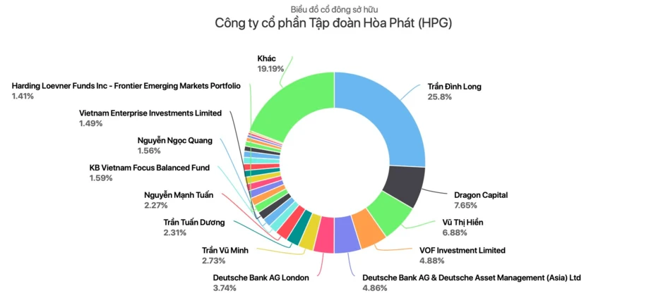 Ngỡ ngàng khối tài sản ở tuổi 30 của thiếu gia vừa đăng ký mua 50 triệu cổ phiếu Hòa Phát Ngỡ ngàng khối tài sản ở tuổi 30 của thiếu gia vừa đăng ký mua 50 triệu cổ phiếu Hòa Phát