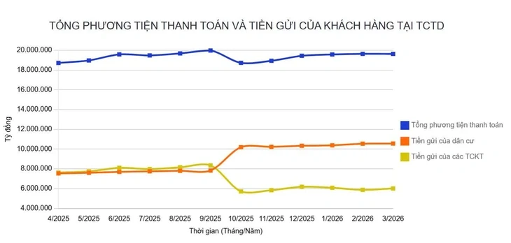 Người dân gửi hơn 10,5 triệu tỉ đồng vào ngân hàng, bỏ xa doanh nghiệp Người dân gửi hơn 10,5 triệu tỉ đồng vào ngân hàng, bỏ xa doanh nghiệp