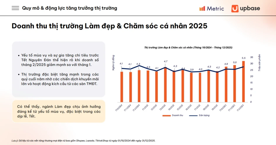 Người Việt chi gần 3 tỷ USD mua đồ làm đẹp trên TikTok, Shopee, Lazada Người Việt chi gần 3 tỷ USD mua đồ làm đẹp trên TikTok, Shopee, Lazada
