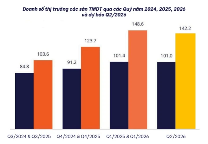 Người Việt Nam tiêu 1.600 tỷ/ngày trên Shopee, TikTok Shop, Lazada Người Việt Nam tiêu 1.600 tỷ/ngày trên Shopee, TikTok Shop, Lazada