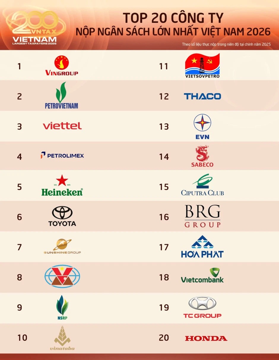 Nhìn vào việc Vingroup, Petrovietnam, Viettel… nộp thuế lớn nhất cả nước, vỡ ra nhiều chuyện Nhìn vào việc Vingroup, Petrovietnam, Viettel… nộp thuế lớn nhất cả nước, vỡ ra nhiều chuyện