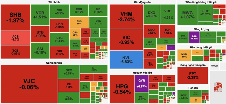 Nhóm dầu khí bứt phá, VN-Index gây tiếc nuối cuối phiên Nhóm dầu khí bứt phá, VN-Index gây tiếc nuối cuối phiên