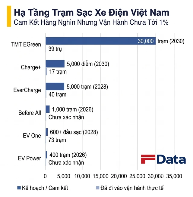 Nóng chuyện trạm sạc tại Việt Nam: Hàng chục nghìn trạm 'trên giấy', thực tế có bao nhiêu?