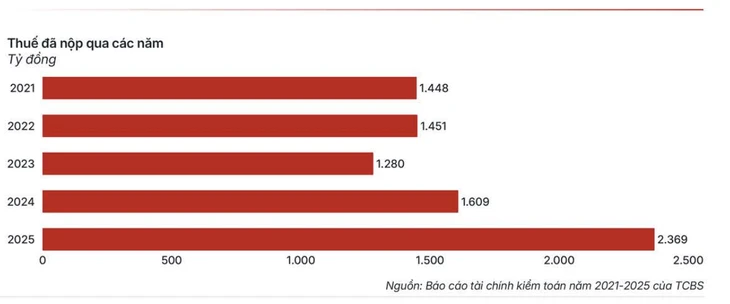 'Ông lớn' chứng khoán TCBS, VPS vào 'tầm ngắm' cơ quan thuế, đã nộp thuế ra sao? 'Ông lớn' chứng khoán TCBS, VPS vào 'tầm ngắm' cơ quan thuế, đã nộp thuế ra sao?