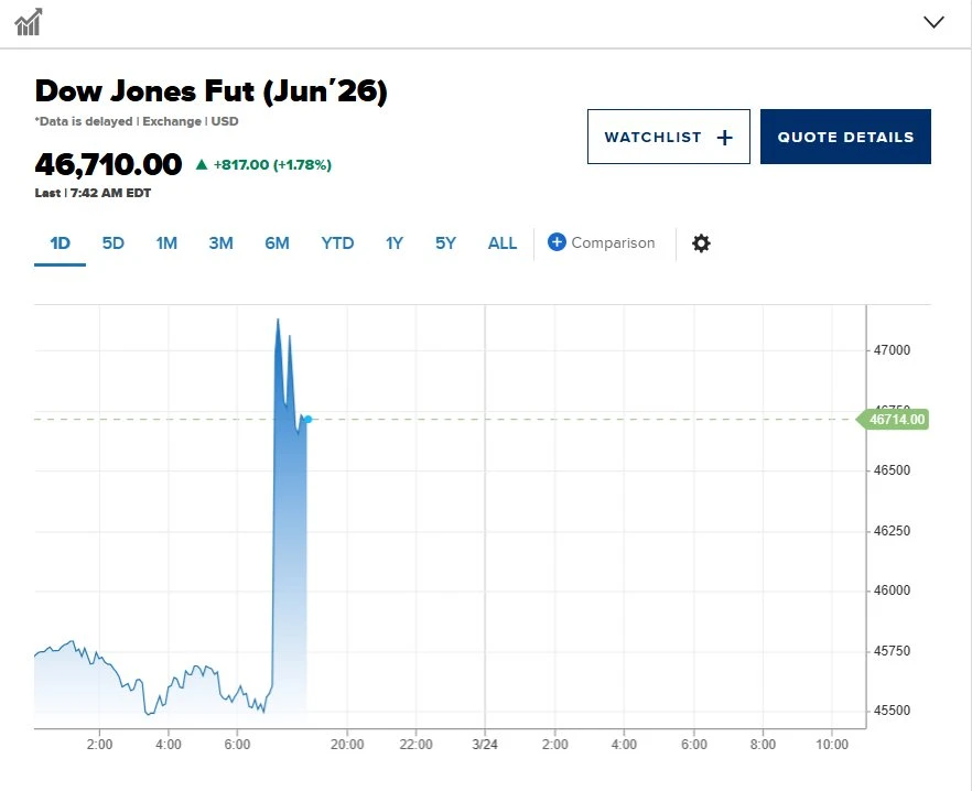 Ông Trump tuyên bố hoãn tấn công cơ sở năng lượng Iran, Dow Jones tăng dựng đứng, giá dầu tụt mạnh Ông Trump tuyên bố hoãn tấn công cơ sở năng lượng Iran, Dow Jones tăng dựng đứng, giá dầu tụt mạnh
