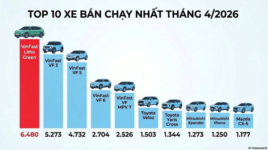 Phát hiện VinFast của tỷ phú Phạm Nhật Vượng đã làm một việc 'không biết mệt' trong 19 tháng qua Phát hiện VinFast của tỷ phú Phạm Nhật Vượng đã làm một việc 'không biết mệt' trong 19 tháng qua