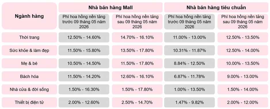Phí bán hàng trên sàn thương mại điện tử biến động như 'tàu lượn'