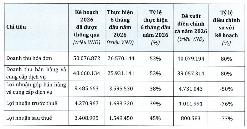 PNJ điều chỉnh kế hoạch, dự lỗ kỷ lục 6.270 tỷ đồng, không chia cổ tức năm 2026 PNJ điều chỉnh kế hoạch, dự lỗ kỷ lục 6.270 tỷ đồng, không chia cổ tức năm 2026