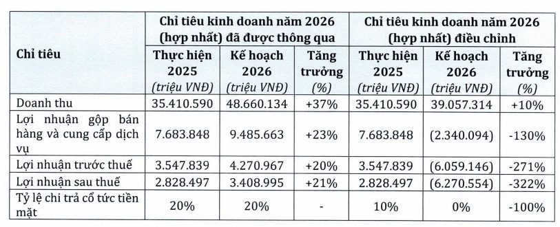 PNJ điều chỉnh kế hoạch, dự lỗ kỷ lục 6.270 tỷ đồng, không chia cổ tức năm 2026 PNJ điều chỉnh kế hoạch, dự lỗ kỷ lục 6.270 tỷ đồng, không chia cổ tức năm 2026