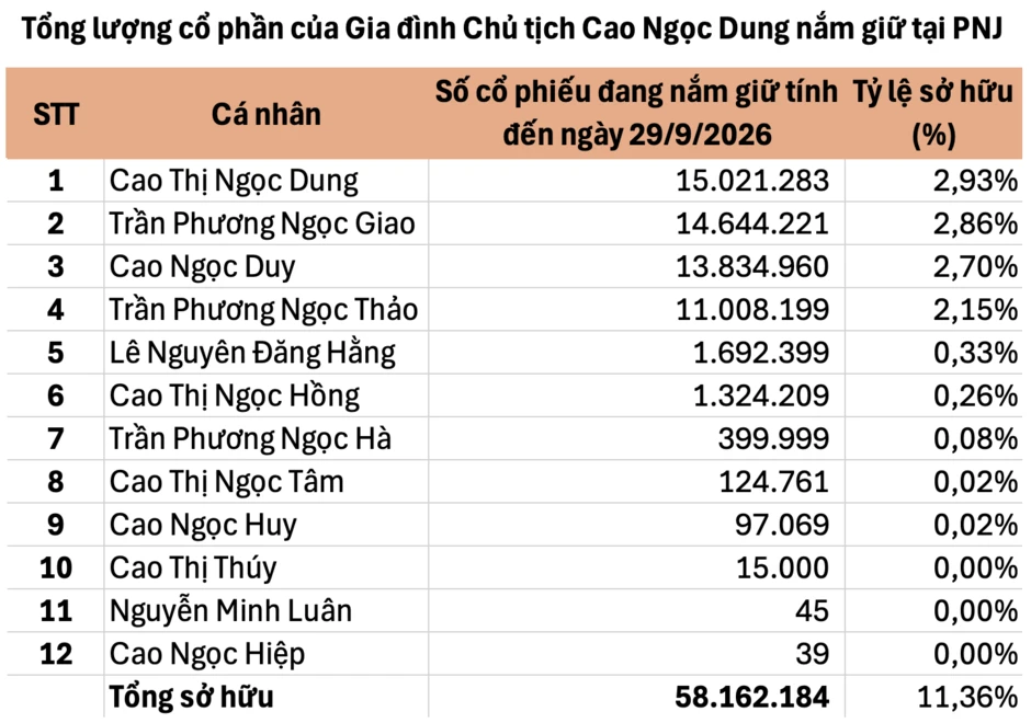 PNJ sắp có biến động lớn ở thượng tầng? PNJ sắp có biến động lớn ở thượng tầng?