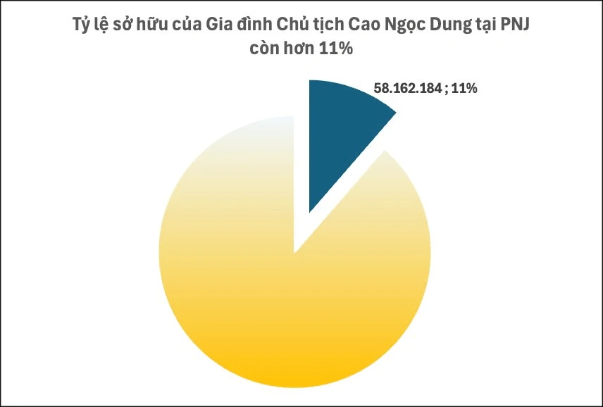 PNJ sắp có biến động lớn ở thượng tầng? PNJ sắp có biến động lớn ở thượng tầng?